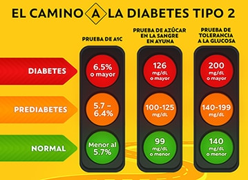 La diabetes en los estados unidos - Panorama general