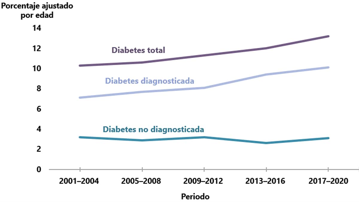 Gráfico de líneas que muestra tendencias en el total de casos de diabetes, diabetes diagnosticada y diabetes no diagnosticada, durante el periodo del 2001 al 2020.