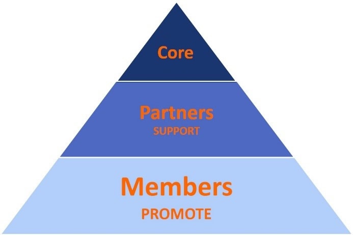 MDS Coalition Pyramid: Core, Partners Support, Members Promote. 
