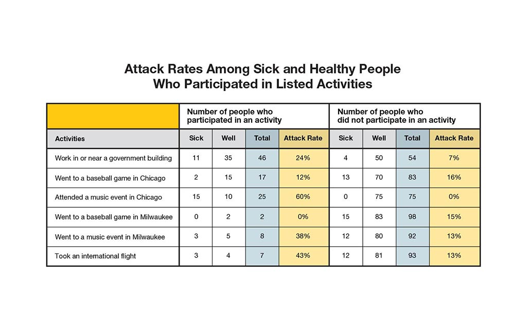 Attack rates among sick and healthy people who participated in listed activities.
                                                        Activities
                                                        Work in or near a government building. Number who participated in an activity. Sick 11 Well 35 Total 46 Attack Rate 24%.  Number who did not participate in an activity. Sick 4 Well 50 Total 54 Attack Rate 7%.
                                                        Went to a baseball game in Chicago. Number who participated in an activity.  Sick 2 Well 15 Total 17 Attack Rate 12%.   Number who did not participate in an activity Sick 13 Well 70 Total 83 Attack Rate 16%.
                                                        Went to a music event in Chicago. Number who participated in an activity.  Sick 15 Well 10 Total 25 Attack Rate 60%.  Number who did not participate in an activity Sick 0 Well 75 Total 75 Attack Rate 0%.
                                                        Went to a baseball game in Milwaukee. Number who participated in an activity.  Sick 0 Well 2 Total 2 Attack Rate 0%.  Number who did not participate in an activity Sick 15 Well 83 Total 98 Attack Rate 15%.
                                                        Went to a music event in Milwaukee. Number who participated in an activity.  Sick 3 Well 5 Total 8 Attack Rate 38%.  Number who did not participate in an activity Sick 12 Well 80 Total 92 Attack Rate 13%.
                                                        Took an international flight. Number who participated in an activity.  Sick 3 Well 4 Total 7 Attack Rate 43%.  Number who did not participate in an activity Sick 12 Well 81 Total 93 Attack Rate 13%.
