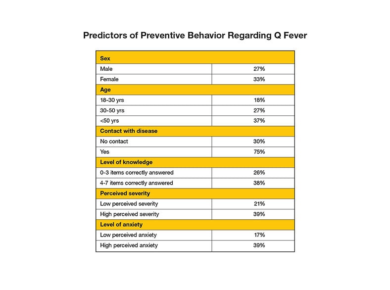 The above table shows which characteristics were more likely to cause people to take preventative measures.