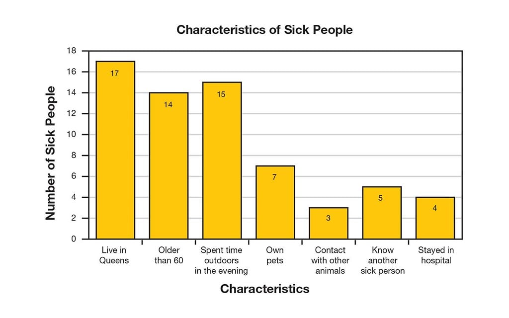 Characteristics of sick people, 17 of the sick people live in queens. 14 of the sick people are older than 60. 15 of the sick people spent time outdoors in the evening. 7 or the sick people own pets. 3 of the sick people contact with other animals. 5 of the sick people know another sick persons. 4 of the sick people stayed in hospital.