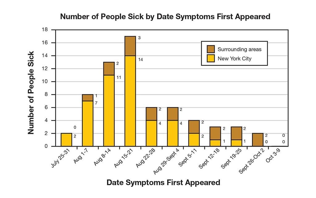 Number of people sick by date symptoms first appeared. In New York City, July 25-31 2 people. Aug 1-7 7 people. Aug 8-14 11 people. Aug 15-21 14 people. Aug 22-28 4 people. Aug 29-Sept 4 4 people. Sept. 5-11 2 people. Sept. 12-18 1 person. Sept. 19-25 1 person. Sept 26-Oct 2 0 people. Oct 3-9 O people. Surrounding areas -  July 25-31 0 people. Aug 1-7 1 people. Aug 8-14 2 people. Aug 15-21 3 people. Aug 22-28 2 people. Aug 29-Sept 4 2 people. Sept. 5-11 2 people. Sept. 12-18 2 people. Sept. 19-25 2 person. Sept 26-Oct 2 2 people. Oct 3-9 O people
