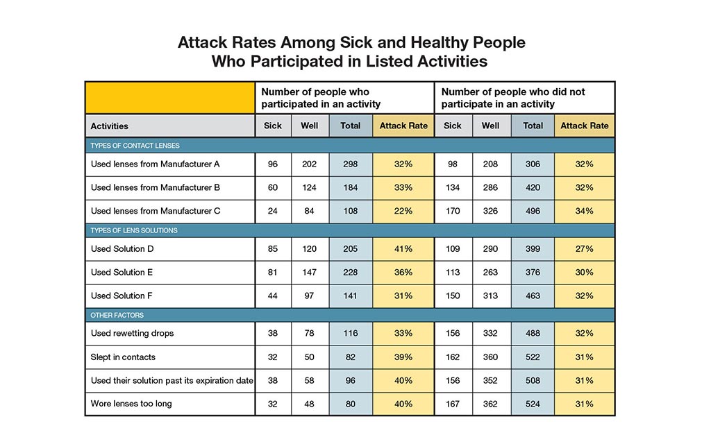 Attack rates among sick and health people who participated in listed activities.
                                                                        Activities
                                                                        Types of contact lenses:
                                                                        Used lenses from Manufacturer A. Number who participated in an activity. Sick 96 Well 202 Total 298 Attack Rate 32%  Number who did not participate in an activity.   Sick 98 Well 208 Total 306 Attack Rate 32%
                                                                        Used lenses from Manufacturer B. Number who participated in an activity. Sick 60 Well 124 Total 184 Attack Rate 33%  Number who did not participate in an activity.   Sick 134 Well 286 Total 420 Attack Rate 32%
                                                                        Used lenses from Manufacturer C. Number who participated in an activity. Sick 24 Well 84 Total 108 Attack Rate 22%  Number who did not participate in an activity. Sick 170 Well 326 Total 496 Attack Rate 34%
                                                                        Types of lens solutions
                                                                        Used Solution D. Number who participated in an activity. Sick 85 Well 120 Total 205 Attack Rate 41%  Number who did not participate in an activity. Sick 109 Well 290 Total  399 Attack Rate 27%
                                                                        Used Solution E. Number who participated in an activity. Sick 81 Well 147 Total 228 Attack Rate 36%  Number who did not participate in an activity. Sick 113 Well 263 Total 376 Attack Rate 30%
                                                                        Used Solution F. Number who participated in an activity. Sick 44Well  97 Total 141 Attack Rate 31%  Number who did not participate in an activity. Sick 150 Well 313 Total 463 Attack Rate 32%
                                                                        Other factors
                                                                        Used rewetting drops. Number who participated in an activity. Sick 38 Well 78 Total 116 Attack Rate 33%  Number who did not participate in an activity. Sick 156 Well 332 Total 488 Attack Rate 32%
                                                                        Slept in contacts. Number who participated in an activity. Sick 32 Well 50 Total 82 Attack Rate 39%  Number who did not participate in an activity. Sick 162 Well 360 Total 522 Attack Rate 31%
                                                                        Used their solution past its expiration date. Number who participated in an activity. Sick 38 Well 58 Total 96 Attack Rate 40%  Number who did not participate in an activity. Sick 156 Well 352 Total 508 Attack Rate 31%
                                                                        Wore lenses for longer than they should before replacing Number who participated in an activity. Sick 32 Well 48 Total 80 Attack Rate 40%  Number who did not participate in an activity. Sick 167 Well 362 Total 524 Attack Rate 31%