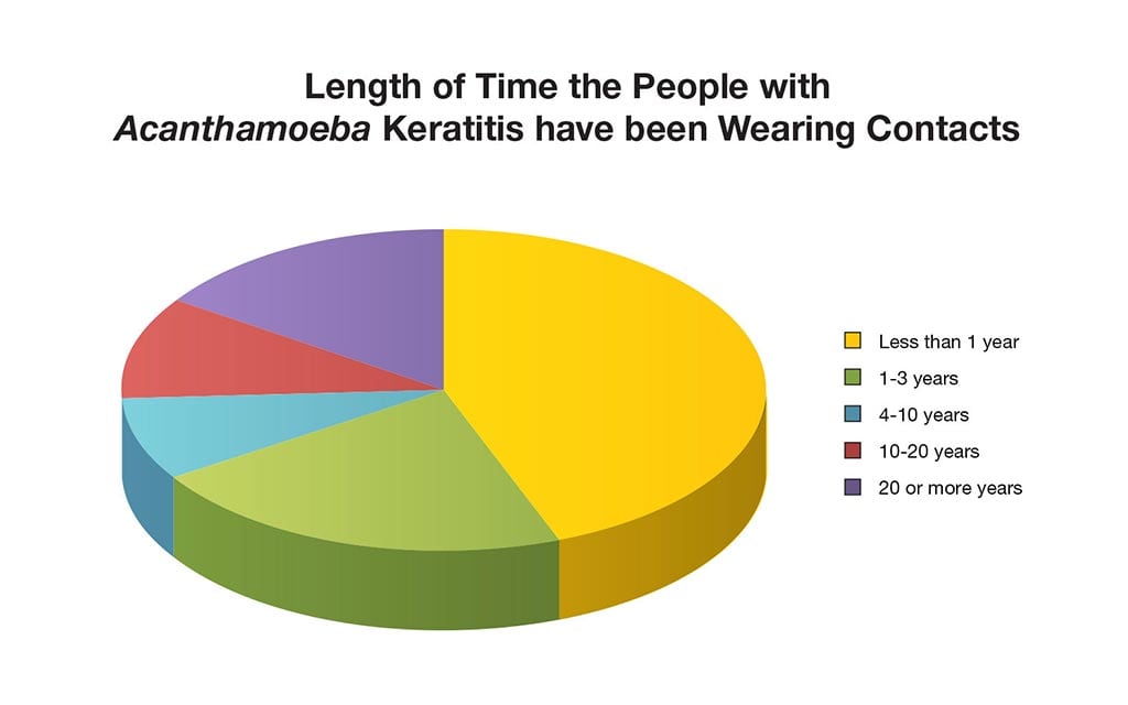 Length of time the people with acanthamoeba keratitis have been wearing contacts.
                                                                                Less than 1 year, number 86, percent 22.
                                                                                1-3 years, number 42, percent 44.
                                                                                4-10 years, number 16, percent 8.
                                                                                10-20 years, number 20, percent 10.
                                                                                20 or more years, number 30, percent 15.