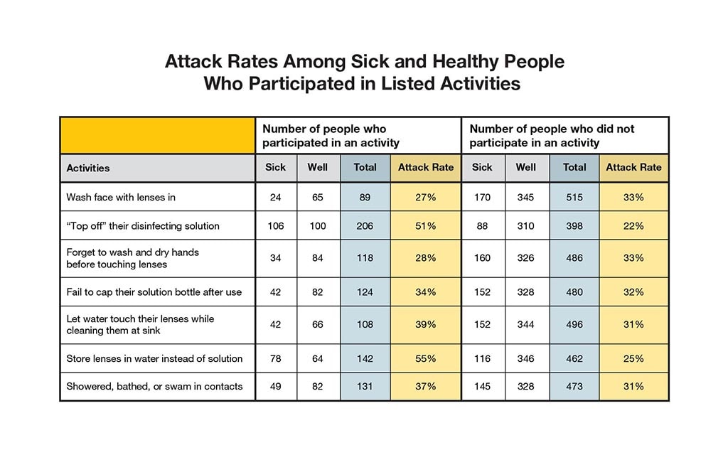 Attack rates among sick and healthy people who participated in listed activities.
                                                                                            Activities
                                                                                            Wash face with lenses in Number who participated in an activity. Sick 24 Well 65 Total 89 Attack Rate 27%  Number who did not participate in an activity. Sick 170 Well 345 Total 515 Attack Rate 33%.
                                                                                            