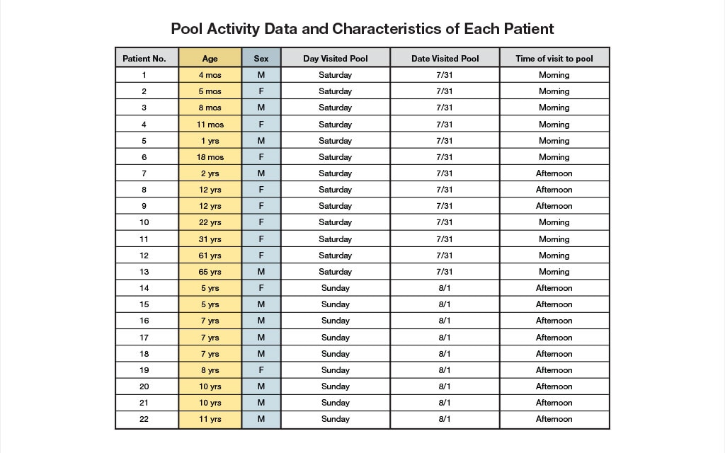 Pool activity data and characteristics of each patient.
                                                                            Patient Number 1 Age  4 months Sex M Day visited pool Saturday Date visited pool 7/31 Time of visit to pool Morning
                                                                            Patient Number 2 Age  5 months Sex F Day visited pool Saturday Date visited pool 7/31 Time of visit to pool Morning
                                                                            Patient Number 3 Age  8 months Sex M Day visited pool Saturday Date visited pool 7/31 Time of visit to pool Morning
                                                                            Patient Number 4 Age 11 months Sex F Day visited pool Saturday Date visited pool 7/31 Time of visit to pool Morning
                                                                            Patient Number 5 Age 1 yrs. Sex M Day visited pool Saturday Date visited pool 7/31 Time of visit to pool Morning
                                                                            Patient Number 6 Age 18 months Sex F Day visited pool Saturday Date visited pool 7/31 Time of visit to pool  Morning
                                                                            Patient Number 7 Age 2 yrs. Sex M Day visited pool Saturday Date visited pool 7/31 Time of visit to pool  Afternoon
                                                                            Patient Number 8 Age 12 yrs. Sex F Day visited pool Saturday Date visited pool 7/31 Time of visit to pool  Afternoon
                                                                            Patient Number 9 Age 12 yrs. Sex F Day visited pool Saturday Date visited pool 7/31 Time of visit to pool  Afternoon
                                                                            Patient Number 10 Age 22 yrs. Sex F Day visited pool Saturday Date visited pool 7/31 Time of visit to pool  Morning
                                                                            Patient Number 11 Age 31 yrs. Sex F Day visited pool Saturday Date visited pool 7/31 Time of visit to pool  Morning
                                                                            Patient Number 12 Age 61 yrs. Sex F Day visited pool Saturday Date visited pool 7/31 Time of visit to pool  Morning
                                                                            Patient Number 13 Age 65 yrs. Sex M Day visited pool Saturday Date visited pool 7/31 Time of visit to pool  Morning
                                                                            Patient Number 14 Age 5 yrs. Sex F Day visited pool Sunday Date visited pool 8/1 Time of visit to pool  Afternoon
                                                                            Patient Number 15 Age 5 yrs. Sex M Day visited pool Sunday Date visited pool 8/1 Time of visit to pool  Afternoon
                                                                            Patient Number 16 Age 7 yrs. Sex M Day visited pool Sunday Date visited pool 8/1 Time of visit to pool  Afternoon
                                                                            Patient Number 17 Age 7 yrs. Sex M Day visited pool Sunday Date visited pool 8/1 Time of visit to pool  Afternoon
                                                                            Patient Number 18 Age 7 yrs. Sex M Day visited pool Sunday Date visited pool 8/1 Time of visit to pool  Afternoon
                                                                            Patient Number 19 Age 8 yrs. Sex F Day visited pool Sunday Date visited pool 8/1 Time of visit to pool  Afternoon
                                                                            Patient Number 20 Age 10 yrs. Sex M Day visited pool Sunday Date visited pool 8/1 Time of visit to pool  Afternoon
                                                                            Patient Number 21 Age 10 yrs. Sex M Day visited pool Sunday Date visited pool 8/1 Time of visit to pool  Afternoon
                                                                            Patient Number 22 Age 11 yrs. Sex M Day visited pool Sunday Date visited pool 8/1 Time of visit to pool  Afternoon