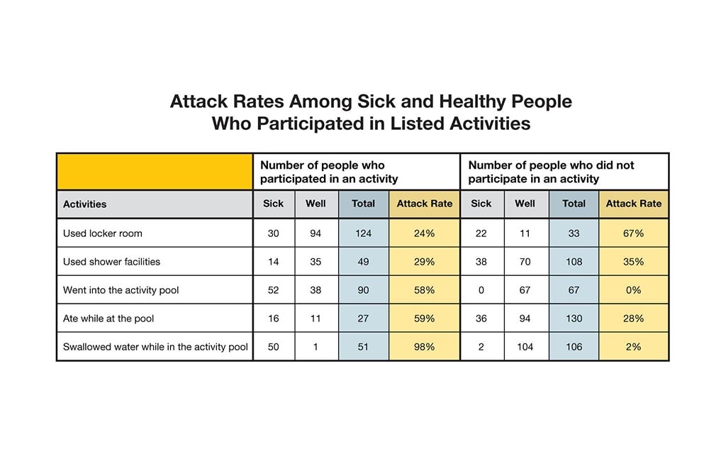 Attack rates among sick and healthy people who participated in listed activities. Activities: used locker room: number of people who participated in an activity. Sick 30, well, 94, total 124, attack rate 24%. Number of people who did not participate in an activity, sick 22, well 11, total 33, attack rate 67%. Activity: used shower facilities: number of people who participated in an activity - sick 14, well 35, total 49, attack rate 29%. Number of people who did not participate in an activity: sick 38, well 70, total 108, attack rate 35%. Activity: went into the activity pool: number of people who participated in an activity - sick 52, well 38, total 90, attack rate 58%. Number of people who did not participate in an activity: sick 0, well 67 total 67 attack rate 0%. Activity: Ate while at the pool, number of people who participated in this activity - sick 16, well 11, total 27, attack rate 59%. number of people who did not participate in an activity sick 36, well 94, total 130, attack rate 28%. Activity: swallowed water while in the activity pool - number of people who participated in an activity - sick 50, well 1, total 51, attack rate 98%. Number of people who did not participate in an activity sick 2, well 104, total 106 attack rate 2%.