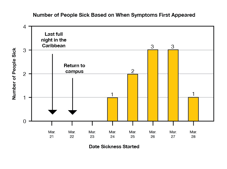 Number of people sick based on when symptoms first appeared. Date sickness started Mar 21 last full night in the Caribbean. Mar 22 return to campus. Mar 24 1 person sick, mar 25 2 people sick mar 26 3 people sick, mar 27, 3 people sick, mar 28 1 person sick.