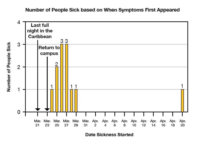 Number of people sick based on when symptoms first appeared. Mar 21, last night in the Caribbean. Mar 22 return to campus. Mar 24 number of people sick 1. March 25 number of people sick 2. march 26 number of people sick 3, march 27 number of people sick 3, march 28 number of people sick 1, march 29 number of people sick 1 April 1 number of people sick 1.