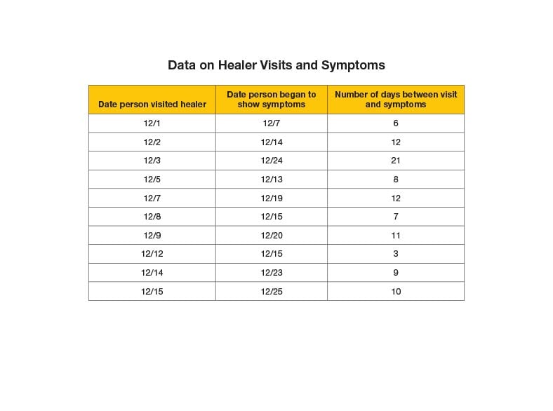Dates that people visited healer and began to show symptoms. The first person visited the healer on 12/1 and began to show symptoms on 12/7. Six days passed between their healer visit and the date they began to show symptoms. The second person visited the healer on 12/2 and began to show symptoms on 12/14. 12 days passed between their healer visit and the date they began to show symptoms. The third person visited the healer on 12/3 and began to show symptoms on 12/24. 21 days passed between their healer visit and the date they began to show symptoms. The fourth person visited the healer on 12/5 and began to show symptoms on 12/13. Eight days passed between their healer visit and the date they began to show symptoms. The fifth person visited the healer on 12/7 and began to show symptoms on 12/19. 12 days passed between their healer visit and the date they began to show symptoms. The sixth person visited the healer on 12/8 and began to show symptoms on 12/15. 7 days passed between their healer visit and the date they began to show symptoms. The seventh person visited the healer on 12/9 and began to show symptoms on 12/20. 11 days passed between their healer visit and the date they began to show symptoms. The eight person visited the healer on 12/12 and began to show symptoms on 12/15. Three days passed between their healer visit and the date they began to show symptoms. The ninth person visited the healer on 12/14 and began to show symptoms on 12/23. Nine days passed between their healer visit and the date they began to show symptoms. The tenth person visited the healer on 12/15 and began to show symptoms on 12/25. 10 days passed between their healer visit and the date they began to show symptoms.