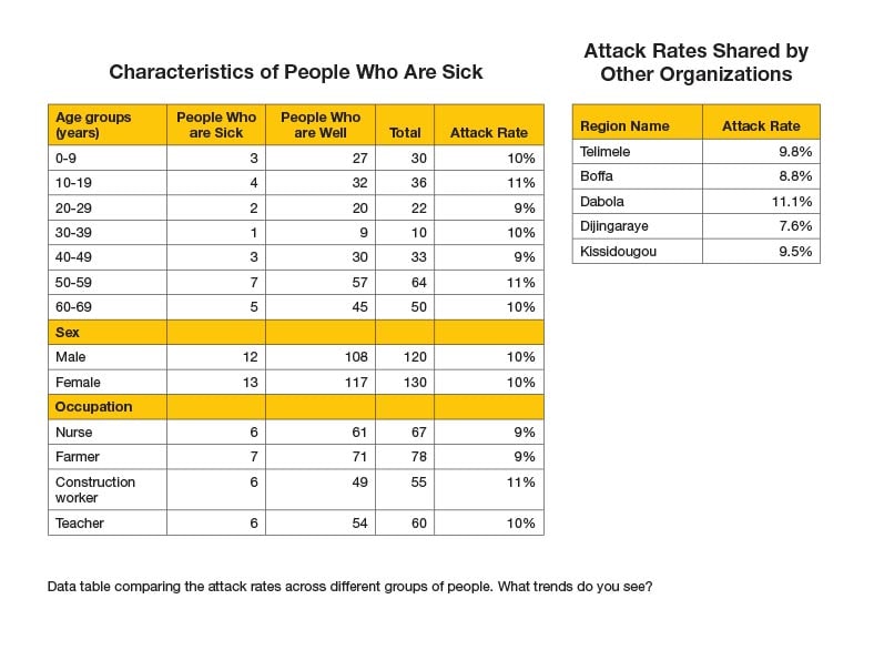This data table compares the number of people who are sick to the number of people who are well based on different characteristics like age, sex, occupation, and where they live. Of the 30 people aged 0-9, 3 people are sick and 27 people are well for an attack rate of ten percent. . Of the 36 people aged 10-19, 4 people are sick and 32 people are well for an attack rate of 11%. . Of the 22 people aged 20-29, 2 people are sick and 20 people are well for an attack rate of 9%. Of the 10 people aged 30-39, one person is sick and nine people are well for an attack rate of 10%. Of the 33 people aged 40-49, 3 people are sick and 30 people are well for an attack rate of 9%. Of the 64 people aged 50-59, 7 people are sick and 57 people are well for an attack rate of 11%. Of the 50 people aged 60-69, 5 people are sick and 45 people are well for an attack rate of 10%. Of the 120 males, 12 males are sick and 108 males are well, for an overall attack rate of 10%. Of the 130 females, 13 females are sick and 117 are well, for an overall attack rate of 10%. There are 67 nurses - 6 are sick and 61 are well for an overall attack rate of 9%. There are 78 farmers - 7 are sick and 71 are well for an attack rate of 9%. There are 55 construction workers - 6 are sick and 49 are well for an overall attack rate of 11%. There are 60 teachers - 6 are sick and 54 are well for an overall attack rate of 10%. The attack rate in the region of Telimele is 9.8%. The attack rate in the region of Boff is 8.8%. The attack rate in Dabola is 11.1%. The attack rate in Dijingaraye is 7.6%. The attack rate in Kissigougo is 9.5%.