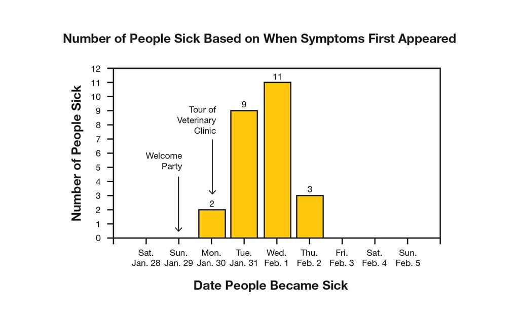 Number of people sick based on when symptoms first appeared. Date people became sick, Jan 29th, welcome party. Tour of vetinary clinic, Jan 30, 2 people sick, Jan 31, 9 people sick, Feb. 1, 11 people sick, Feb 2, 3 people sick.