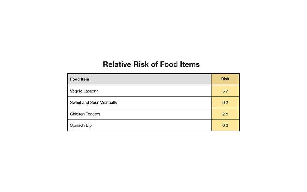 Relative risk of food items. Veggie lasagna risk 5.7, sweet and sour meatballs risk 0.2, chicken tenders risk 2.5, spinach dip risk 6.3.