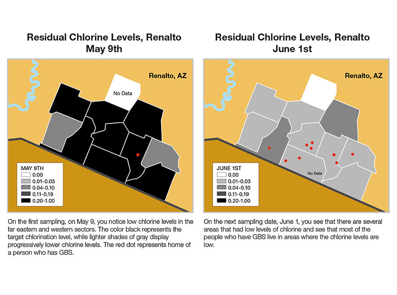 After sampling the chlorine levels at 50 homes in Renalto and checking the chlorine levels every 3 weeks, you find the most of the people who are sick live in an area where chlorine levels were low.