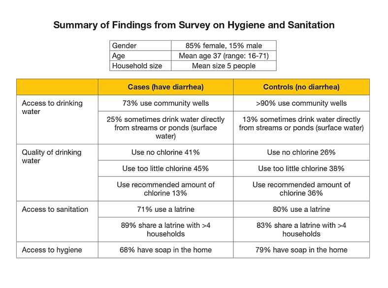 Summary of Findings from Survey on Hygiene and Sanitation.  85% female, 15% male.  Mean age 37, range 16-71.  Mean household size is 5 people.  Of those who have access to drinking water, 73% of the cases with diarrhea use community wells and 25% sometimes drink water directly from streams or ponds (surface water).  Of those without diarrhea, more than 90% use community wells and 13% sometimes drink water directly from streams or ponds (surface water).  Of those with diarrhea, 41% do not use chlorine, 45% use too little chlorine, and 13% use the recommended amount of chlorine.  Of the controls who do not have diarrhea, 26% do not use chlorine, 38% use too little chlorine, and 36% use the recommended amount of chlorine.  Of those who have diarrhea, 68% have soap in the home. Of the controls who do not have diarrhea, 79% have soap in the home. Of those who have diarrhea, 67% know that handwashing prevents diarrhea, 54% know that using latrines prevents diarrhea, 28% know that cooking food well prevents diarrhea, 67% haven't heard of jaundice or yellow eyes and 63% know that drinking untreated water can cause diarrhea. Of the controls who do not have diarrhea, 51% know that handwashing prevents diarrhea, 58% know that using latrines prevents diarrhea, 24% know that cooking food well prevents diarrhea, 62% haven't heard of jaundice or 