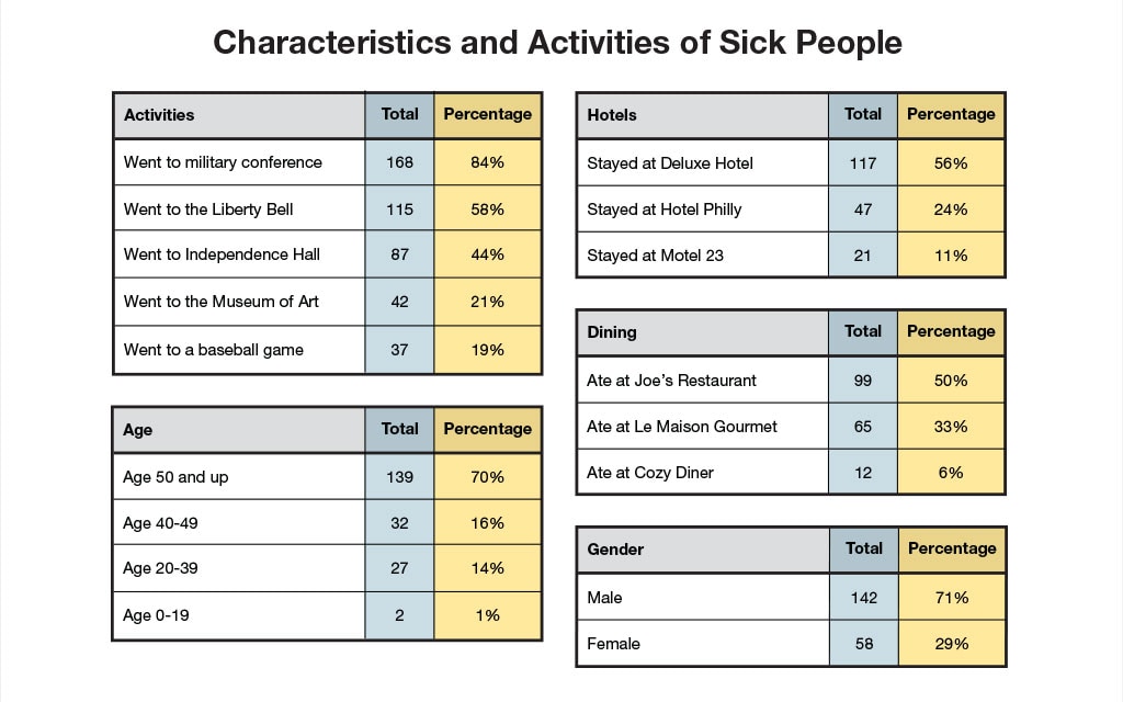 Characteristics and activities of sick people. Activities - Went to military conference 168, percentage 84%. Went to the Liberty Bell 115, percentage 58%. Went to Independence Hall 87, percentage 44%. Went to the Museum of Art 42, percentage 21%. Went to a baseball game 37, percentage 19%. Age 0-19, total 2, percentage 1%.
                                                                Age 20-39, total 27, percentage 14%. Age 40-49, total 32, percentage 16%. Age 50 and up, total 139, percentage 70%. Hotels stayed at Hotel Philly, total 47,  24%. Stayed at Deluxe Hotel total 117, 56%. Stayed at Motel total 23, 21%. Dining, Ate at Joe's Restaurant total 99, 50%. Ate at Cozy Diner total 12, 6%. Ate at Le Maison Gourmet total 65, 33%. Gender, Total male 142, 71%. Female 58, total 29%.