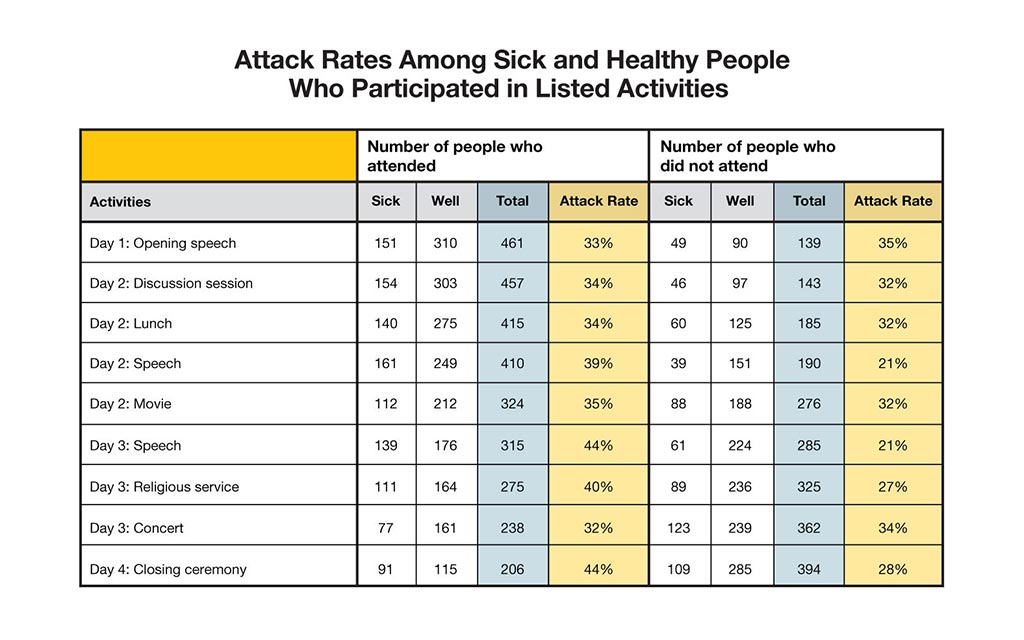 Attack rates among sick and healthy people who participated in listed activities. Activity -
                                                                        Day 1: opening speech,
                                                                        Number of people who attended. Sick 151 Well 310 Total 461 Attack Rate 33%. Number of people who did not attend. Sick 49 Well 90 Total 139 Attack Rate 35%
                                                                        Day 2: Discussion session,
                                                                        Number of people who attended. Sick 154 Well 303 Total 457 Attack Rate 34%. Number of people who did not attend. Sick 46 Well 97 Total 143 Attack Rate 32%
                                                                        Day 2: Lunch,
                                                                        Number of people who attended. Sick 140 Well 275 Total 415 Attack Rate 34%. Number of people who did not attend. Sick 60 Well 125 Total 185 Attack Rate 32%
                                                                        Day 2: Speech,
                                                                        Number of people who attended. Sick 161 Well 249 Total 410 Attack Rate 39%. Number of people who did not attend. Sick 39 Well 151 Total 190 Attack Rate 21%
                                                                        Day 2: Movie,
                                                                        Number of people who attended. Sick 112 Well 212 Total 324 Attack Rate 35%. Number of people who did not attend. Sick 88 Well 188 Total 276 Attack Rate 32%
                                                                        Day 3: Speech,
                                                                        Number of people who attended. Sick 139 Well 176 Total 315 Attack Rate 44%. Number of people who did not attend. Sick 61 Well 224 Total 285 Attack Rate 21%
                                                                        Day 3: Religious service,
                                                                        Number of people who attended. Sick 111 Well 164 Total 275 Attack Rate 40%. Number of people who did not attend. Sick 89 Well 236 Total 325 Attack Rate 27%
                                                                        Day 3: Concert,
                                                                        Number of people who attended. Sick 77 Well 161 Total 238 Attack Rate 32%. Number of people who did not attend. Sick 123 Well 239 Total 362 Attack Rate 34%
                                                                        Day 4: Closing ceremony,
                                                                        Number of people who attended.  Sick 91 Well 115 Total 206 Attack Rate 44%. Number of people who did not attend. Sick 109 Well 285 Total 394 Attack Rate 28%