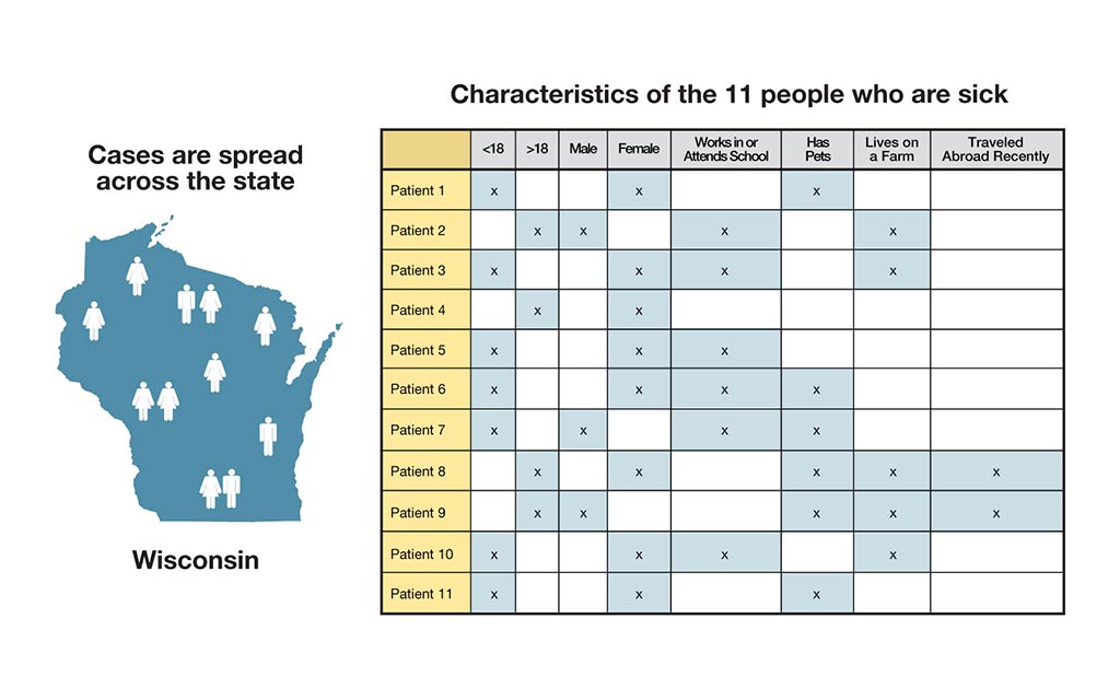 Cases are spread across the state of Wisconsin. Characteristics of the 11 people who are sick. Patient 1 <18, female, has pets. Patient 2, >18, male, works in or attends school, lives on a farm. Patient 3 <18, female, works in or attends school, lives on a farm. Patient 4, >18, female. Patient 5, <18, female, works in or attends school. Patient 6, <18, female, works in or attends school, has pets. Patient 7, <18, male, works in or attends school, has pets. Patient 8, >18, female, has pets, lives on a farm, traveled abroad recently. Patient 9 >18, male, has pets, lives on a farm, traveled abroad recently. Patient 10, <18, female, works in or attends school, lives on a farm. Patient 11, <18, female, has pets.