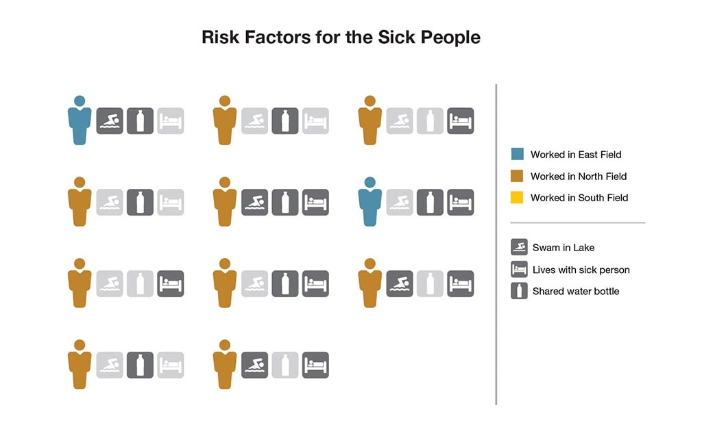 Risk factors for the sick people.
                                                                Worked East Field 2 people
                                                                Worked North Field 9 people
                                                                Worked South Field 0 people
                                                                Lives with sick person 7 people
                                                                Swam in lake 4 people
                                                                Shared water bottle 6 people