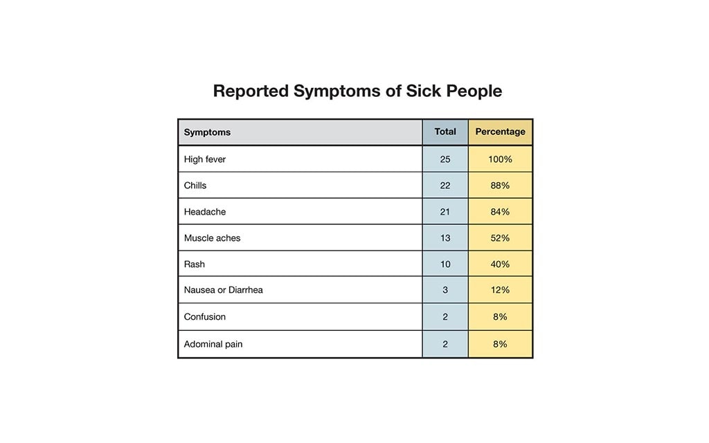 Reported symptoms of sick people. Symptoms - high fever, total 25, percentage 100%. Symptoms - chills, total 22, percentage 88%. Symptoms - headache, total 21, percentage 84%. Symptoms - Muscle aches, total 13, percentage 52%. Symptoms - rash, total 10, percentage 40%. Symptoms - nausea or diarrhea, total 3, percentage 12%. Symptoms - confusion, total 2, percentage 8%. Symptoms - abdominal pain, total 2, percentage 8%.