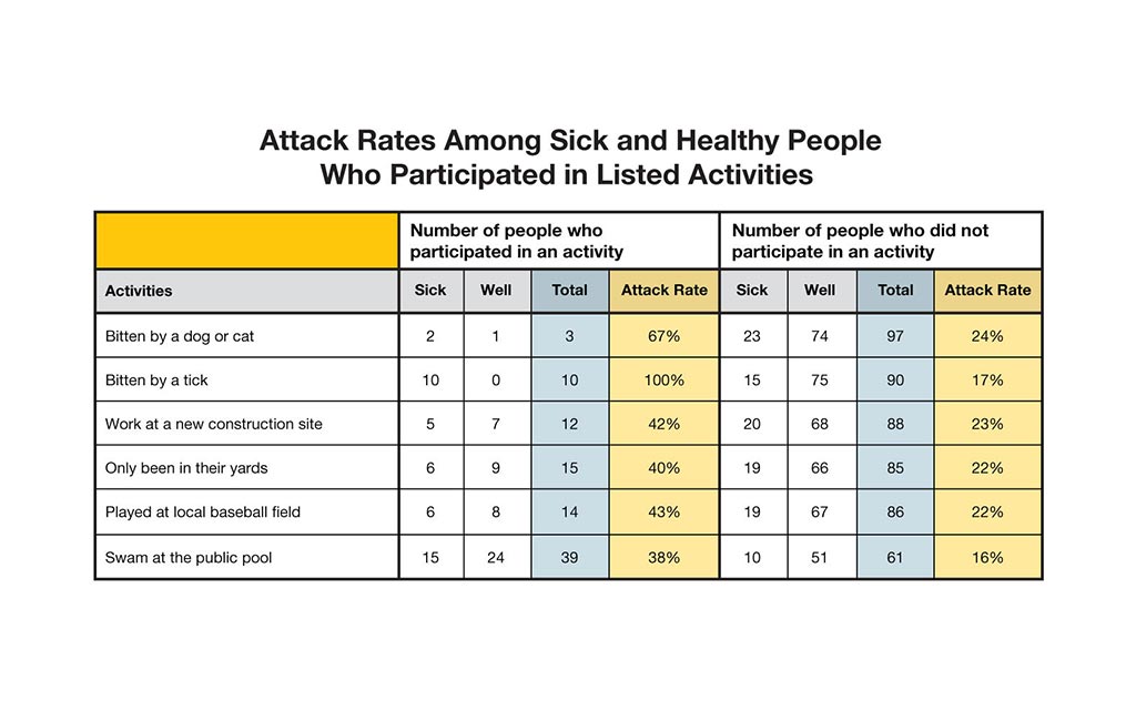 Attack rates among sick and healthy people who participated in listed activities. Activities: bitten by a dog or cat, number of people who participated in an activity - sick 2, well1, total 3, attack rate 67%. Number of people who did not participate in an activity - sick 23, well 74, total 97, attack rate 24%. Activities - bitten by a tick, number of people who participated in an activity, sick 10, well 0, total 10, attack rate 100%. Number of people who did not participate in an activity, sick 15, well 75, total 90, attack rate 17%. Activities - work at a new construction site, number of people who participated in this activity, sick 5, well 7, total 12, attack rate 12%. Number of people who did not participate in an activity, sick 20, well 68, total 88, attack rate 23%. Activities - only been in their yards. Number of people who participated in an activity sick 6, well 9, total 15, attack rate 40%. Number of people who did not participate in an activity, sick 19, well 66, total 85, attack rate 22%. Activities - played at local baseball field. Number of people who participated in an activity, sick 6, well 8, total 14, attack rate 43%. Number of people who did not participate in an activity, sick 19, well 67, total 86, attack rate 22%. Activities - swam at the public pool, number of people who participated in an activity, sick 15, well 24, total 39, attack rate 38%. Number of people who did not participate in an activity, sick 10, well 51, total 61, attack rate 16%.