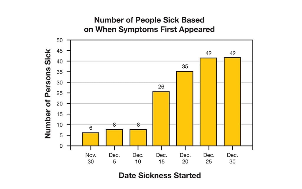 Number of people sick based on when symptoms first appeared. Y axis - Number of persons sick, X axis Date sickness started, November 30th through December 30th. Nov 30th - 6 people, December 5th - 8 people, December 10th - 8 people, December 15th 26 people, December 20th - 35 people, December 25th - 42 people, December 30th - 42 people.
