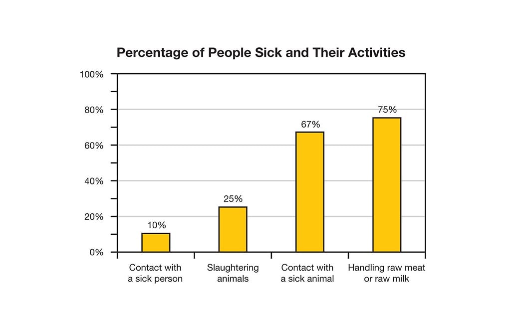 Percentage of people sick and their activities. 10% contact with a sick person, 25% slaughtering animals, 67% contact with a sick animal, and 75% handing raw meat or raw milk.