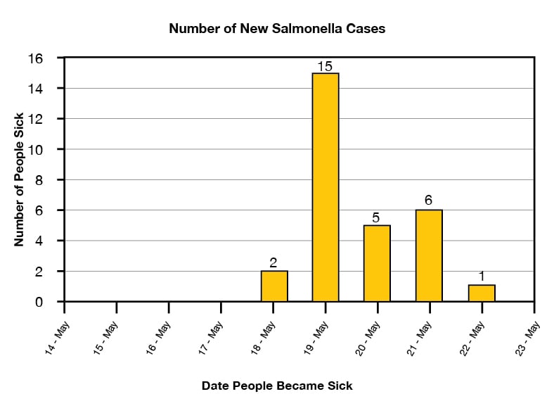People with the same strain of salmonella infection reported to the county health department, May 14-23, (n=28). Date people became sick may 17, 2 people. May 18th 15 people, may 19, 5 people, may 20, 5 people, may 21, 1 person.