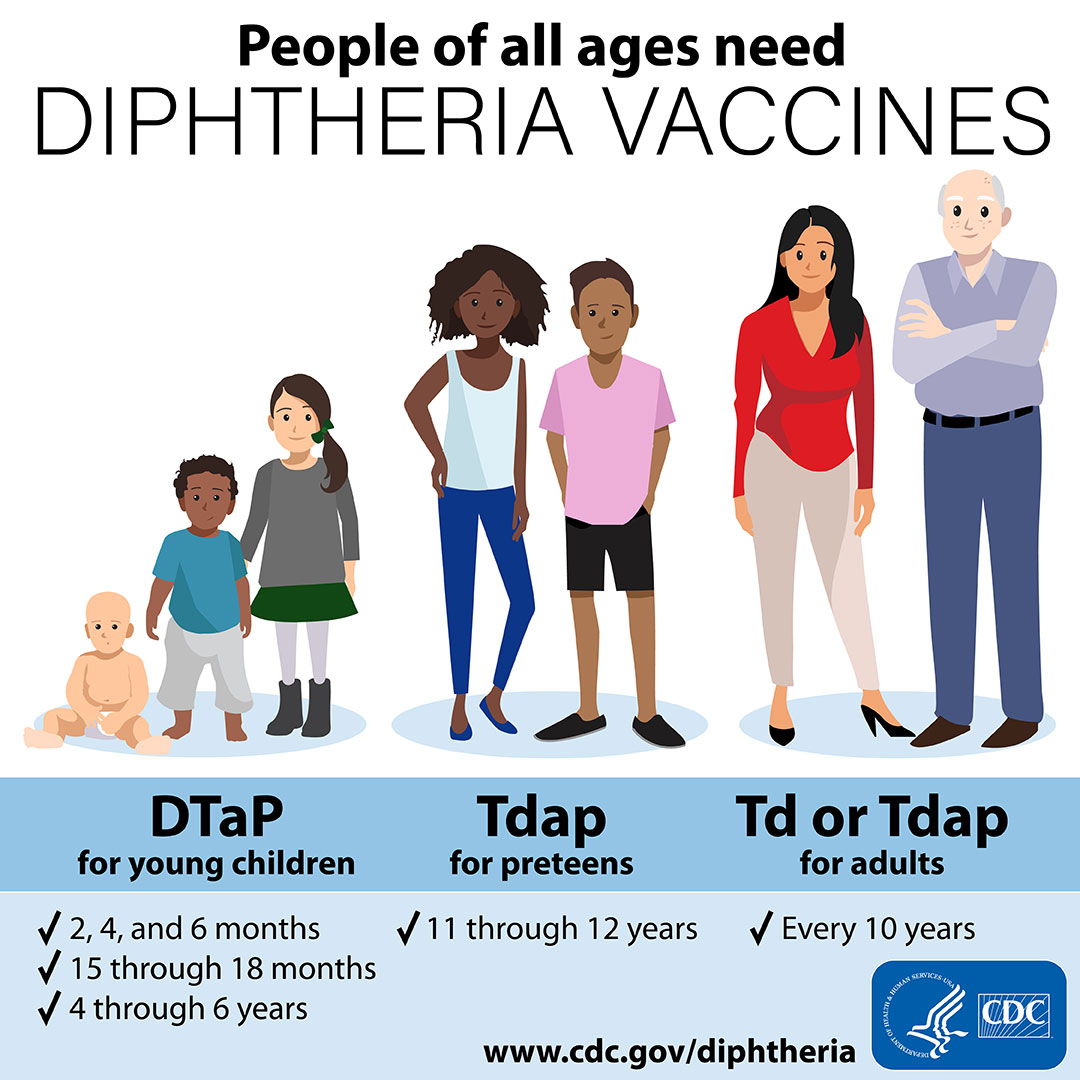 Graphic depicting young children, preteens, and adults, all of which need diphtheria vaccines.