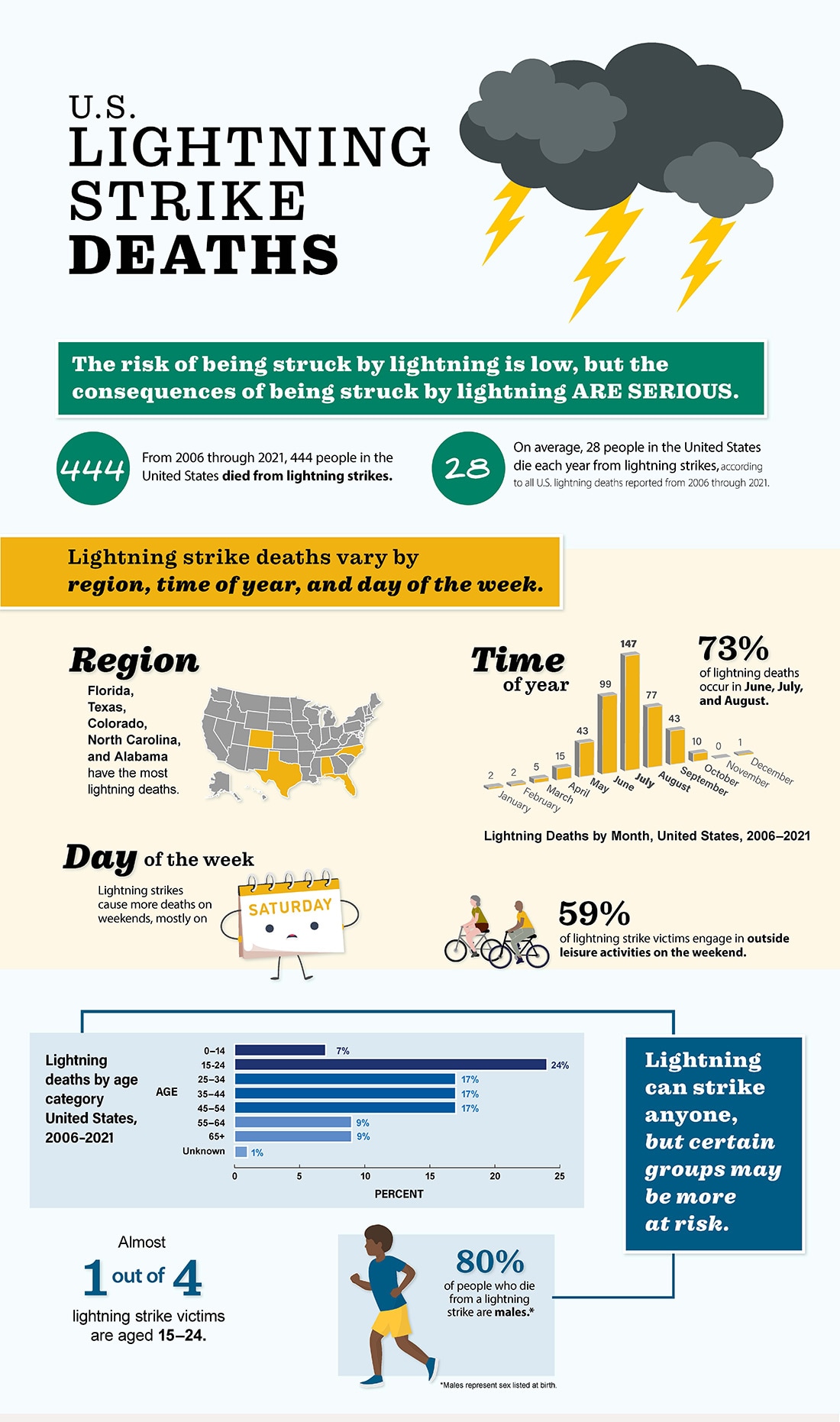 Lightning Strike Deaths infographic