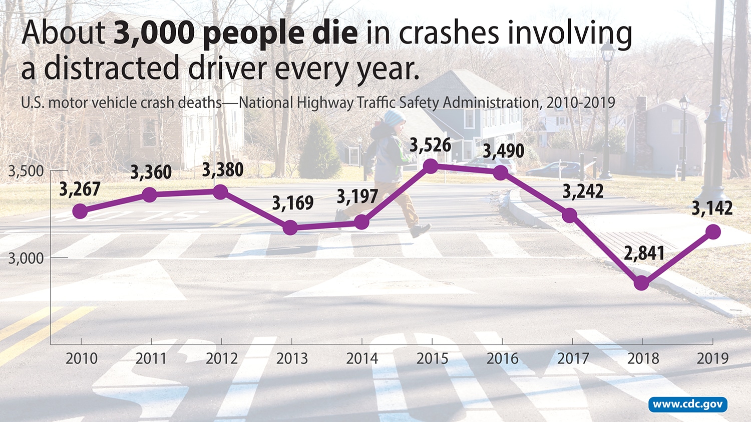 Graphic chart with text that says About 3,000 people die in crashes involving a distracted driver every year.