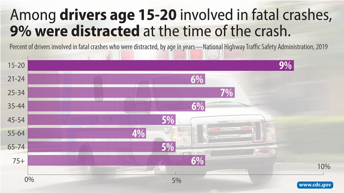 Graphic chart that says "Among drivers age 15-20 involved in fatal crashes, 9% were distracted at the time of the crash."