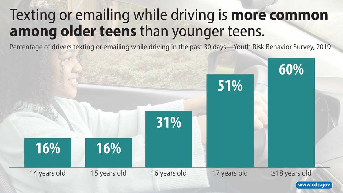 Graphic that says Texting or emailing while driving is more common among older teens than younger teens.