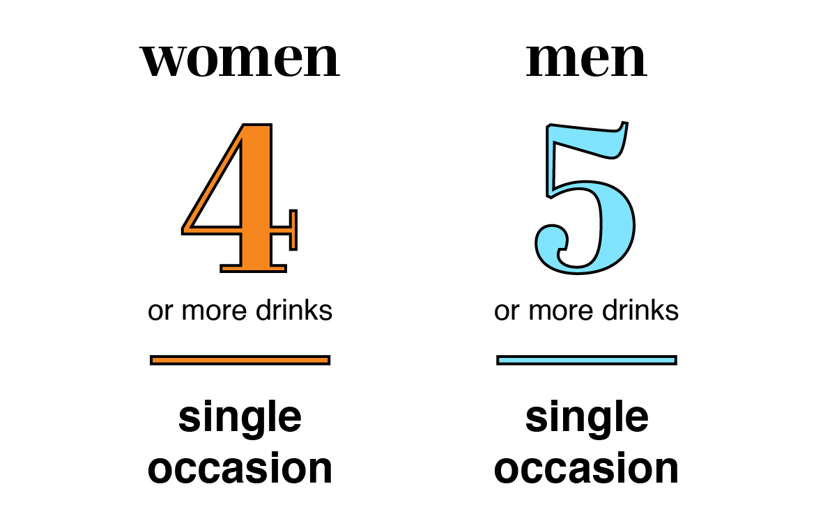 Women 4 or more drinks in a single occasion. Men 5 or more drinks in a single occasion. 
