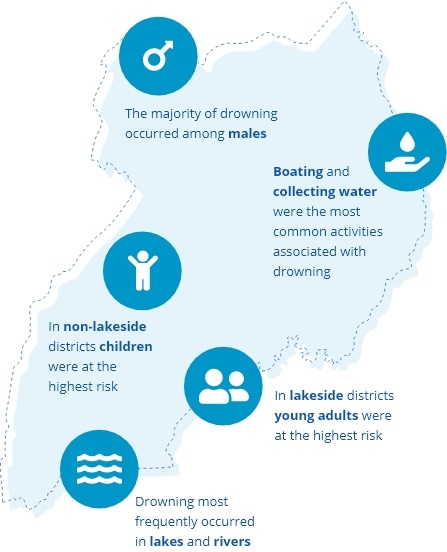 Infographic about drowning statistics in Uganda