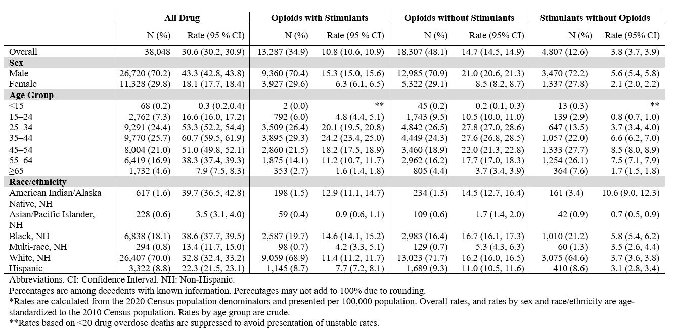 Appendix: Age-adjusted rates for all drug, opioid and stimulant involved, opioid involved, and stimulant involved overdose deaths in 28 states and the District of Columbia in 2020—The State Unintentional Drug Overdose Reporting System