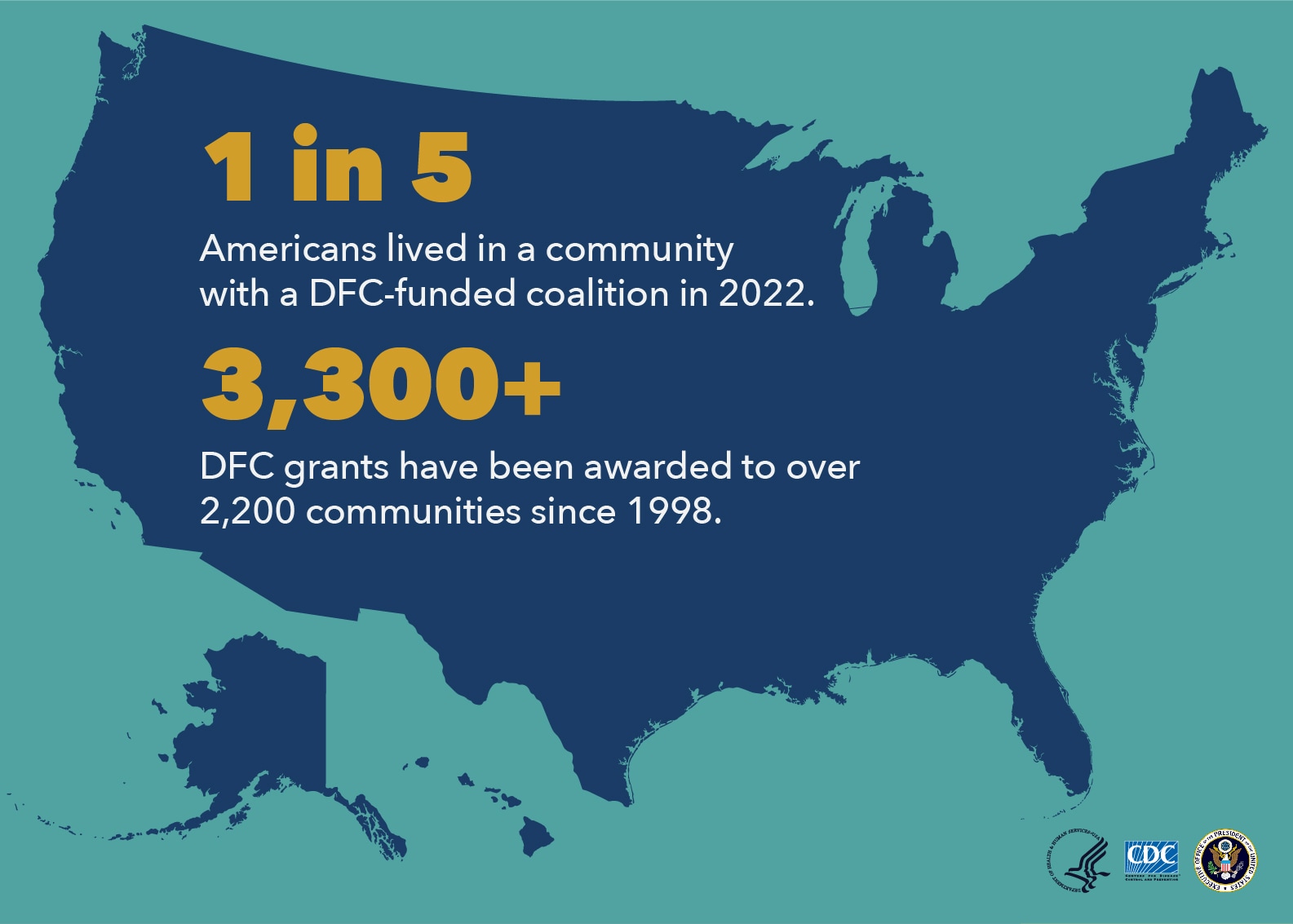 1 in 5 Americans lived in a community with a DFC-funded coalition in 2022. 3,300+ DFC grants have been awarded to over 2,200 communities since 1998.