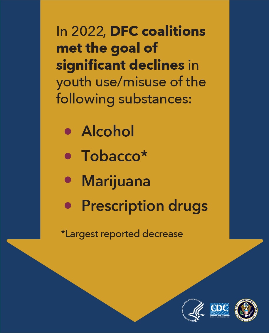 In 2022, DFC coalitions met the goal of significant declines in youth use/misuse of the following substances: Alcohol Tobacco* Marijuana Prescription drugs *Largest reported decrease