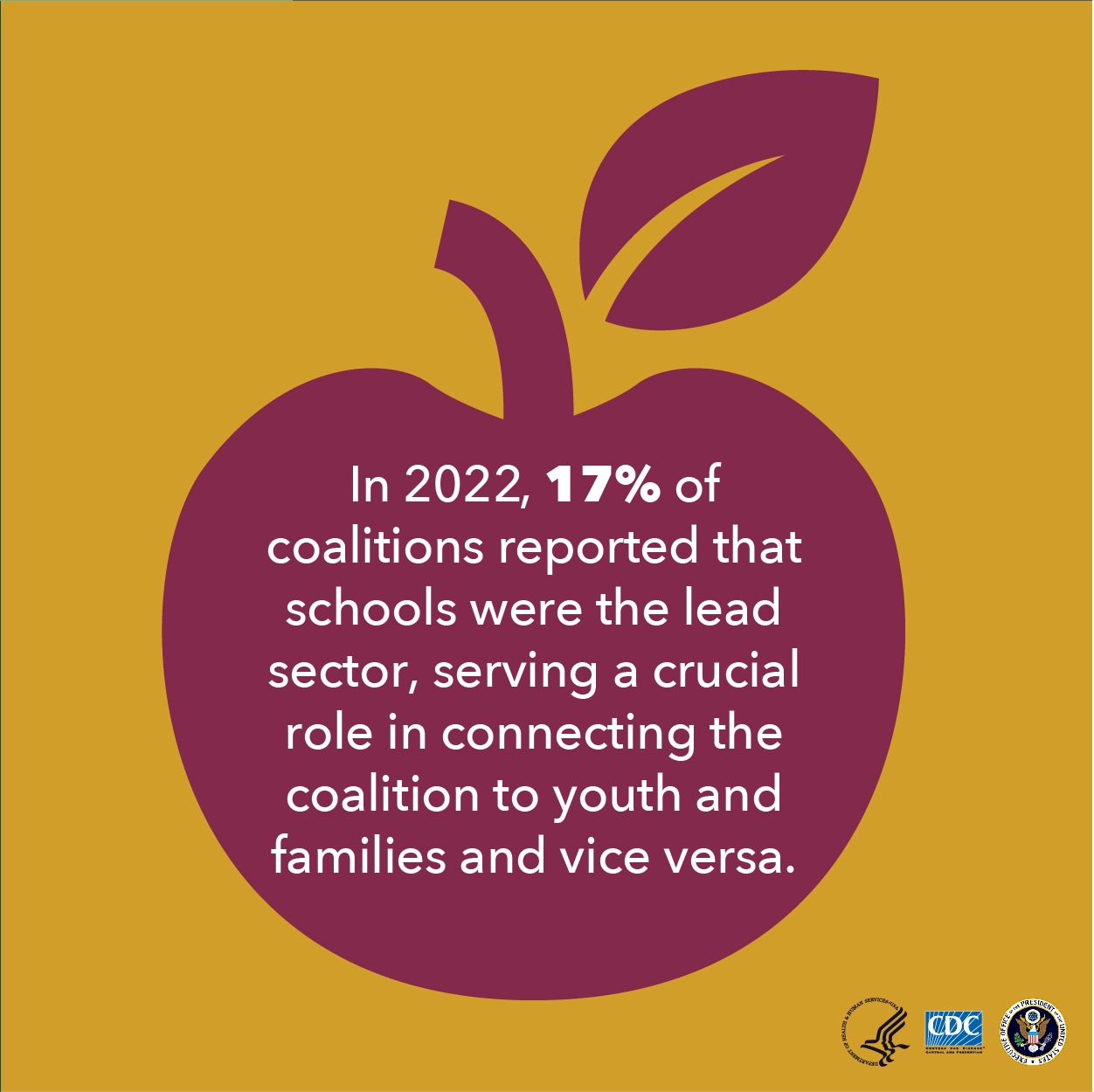 In 2022, 17% of coalitions reported that schools were the lead sector, serving a crucial role in connecting the coalition to youth and families and vice versa.