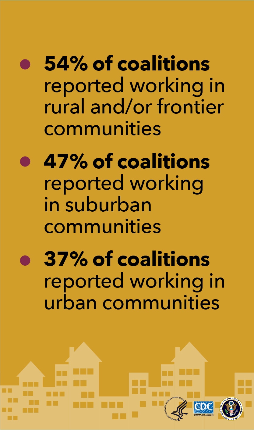 54% of coalitions reported working in rural and/or frontier communities. 47% of coalitions reported working in suburban communities. 37% of coalitions reported working in urban communities.