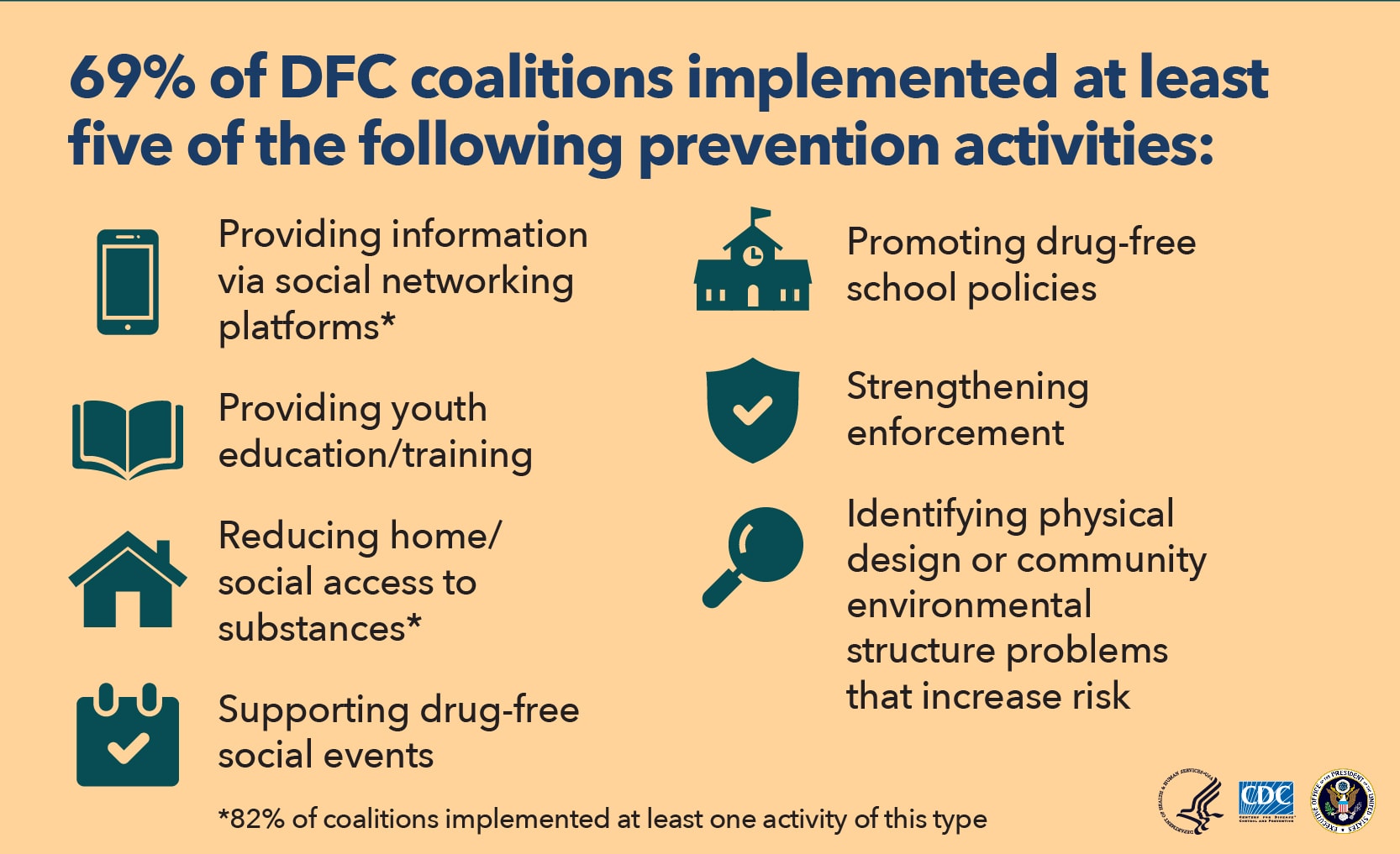 69% of DFC coalitions implemented at least five of the following prevention activities: Providing information via social networking platforms*. Providing youth education/training. Reducing home/ social access to substances*. Supporting drug-free social events. Promoting drug-free school policies. Strengthening enforcement. Identifying physical design or community environmental structure problems that increase risk. *82% of coalitions implemented at least one activity of this type