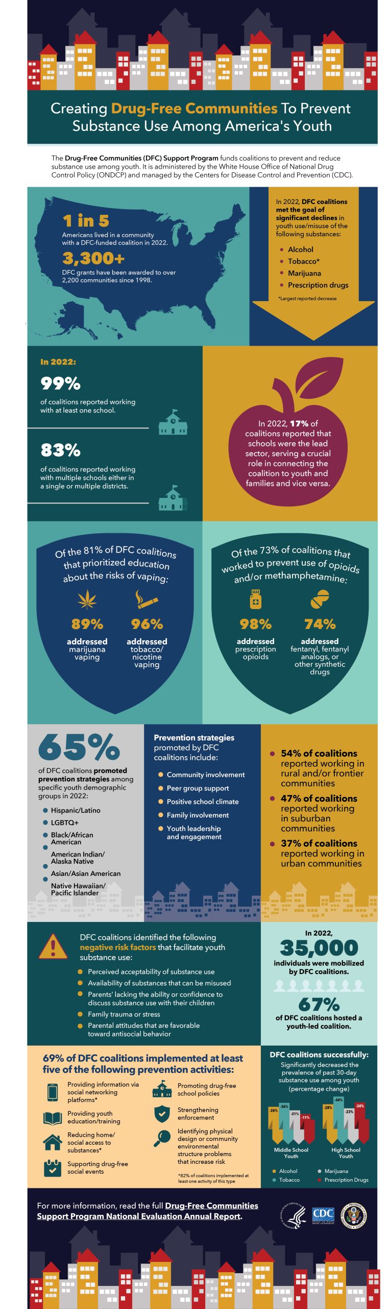 Creating Drug-Free Communities To Prevent Substance Use Among America's Youth