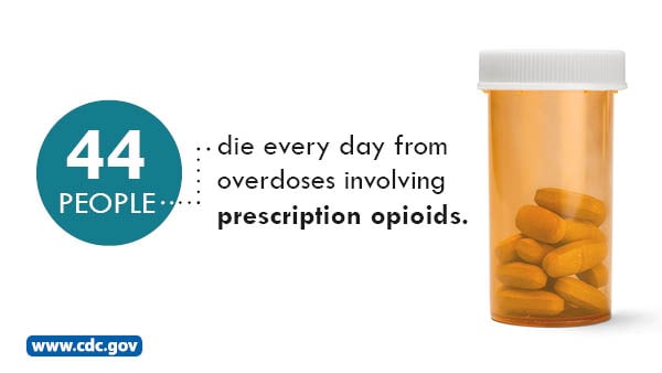 44 people die every day from overdoses involving prescription opioids