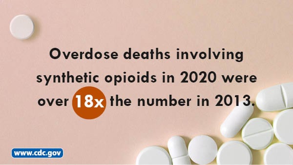 Overdose deaths involving synthetic opioids in 2020 were 18 times over the number in 2013