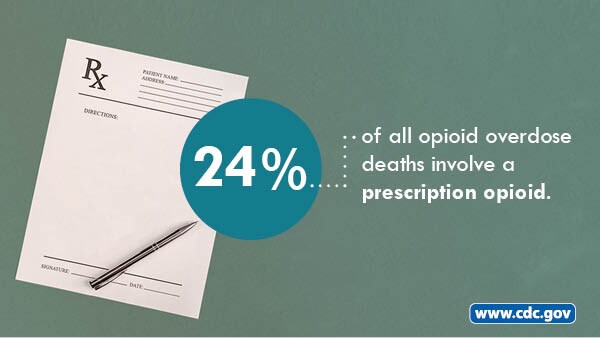 24 percent of all opioid overdose deaths involve a prescription opioid