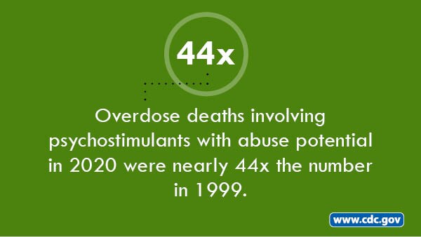 Overdose deaths involving psychostimulants with abuse potential in 2020 were nearly 44 times the number in 1999