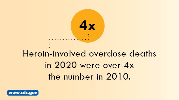 Heroin-involved overdose deaths in 2020 were over 4 times the number in 2010