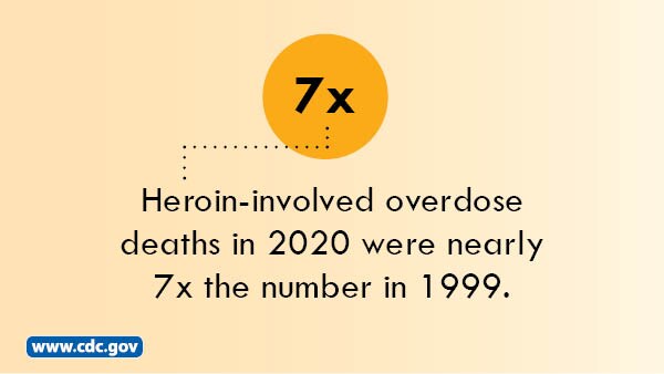 Heroin-involved overdose deaths in 2020 were nearly 7 times the number in 1999