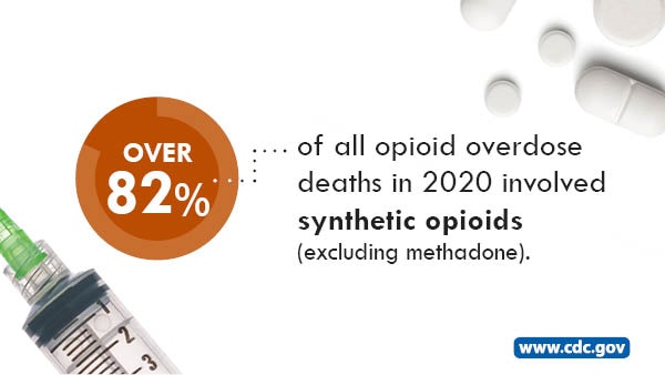 over 82% of all opioid overdose deaths in 2020 involved synthetic opioids (excluding methadone).